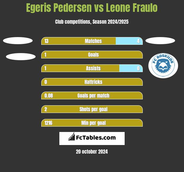 Egeris Pedersen vs Leone Fraulo h2h player stats