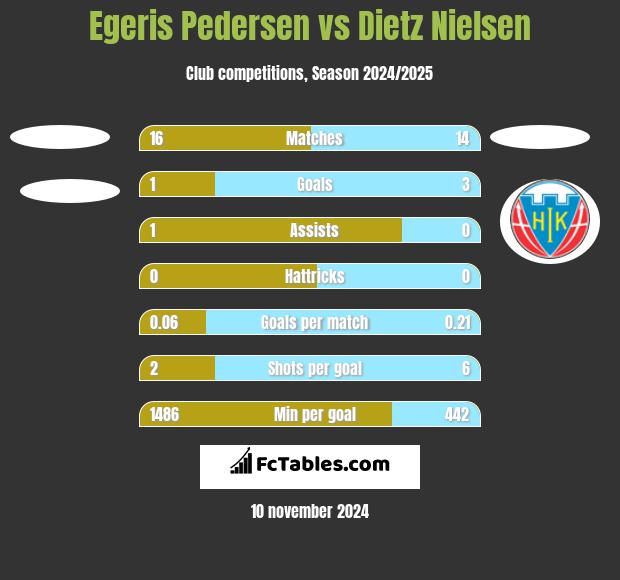 Egeris Pedersen vs Dietz Nielsen h2h player stats