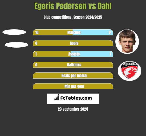 Egeris Pedersen vs Dahl h2h player stats