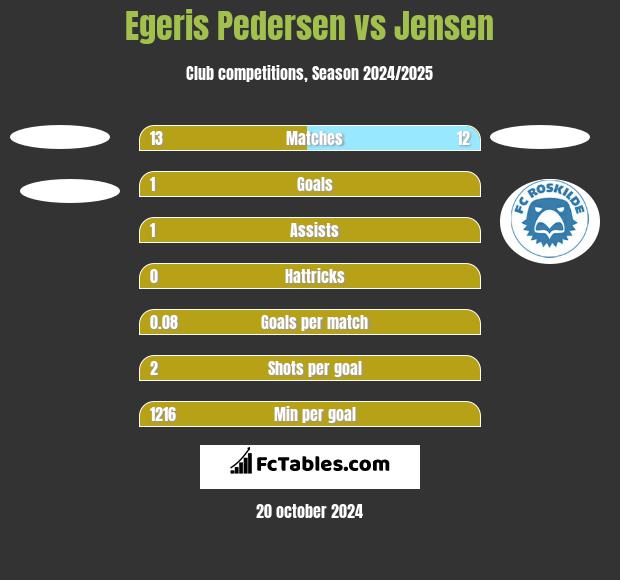 Egeris Pedersen vs Jensen h2h player stats