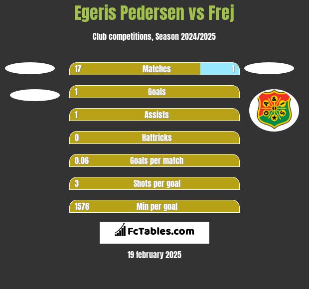 Egeris Pedersen vs Frej h2h player stats