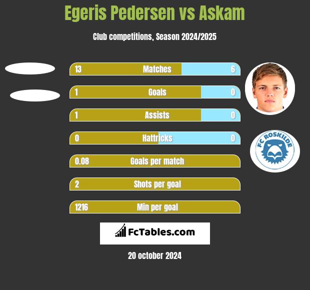 Egeris Pedersen vs Askam h2h player stats