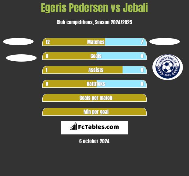 Egeris Pedersen vs Jebali h2h player stats