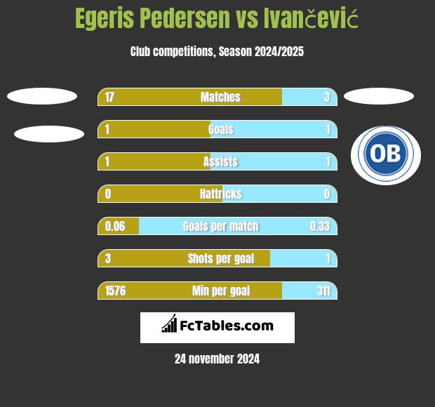 Egeris Pedersen vs Ivančević h2h player stats