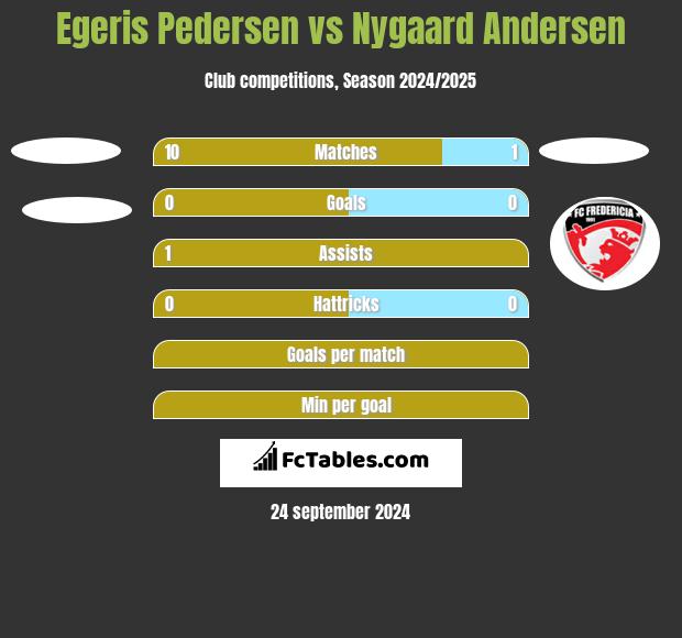 Egeris Pedersen vs Nygaard Andersen h2h player stats