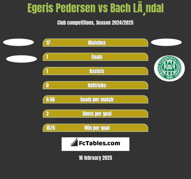 Egeris Pedersen vs Bach LÃ¸ndal h2h player stats