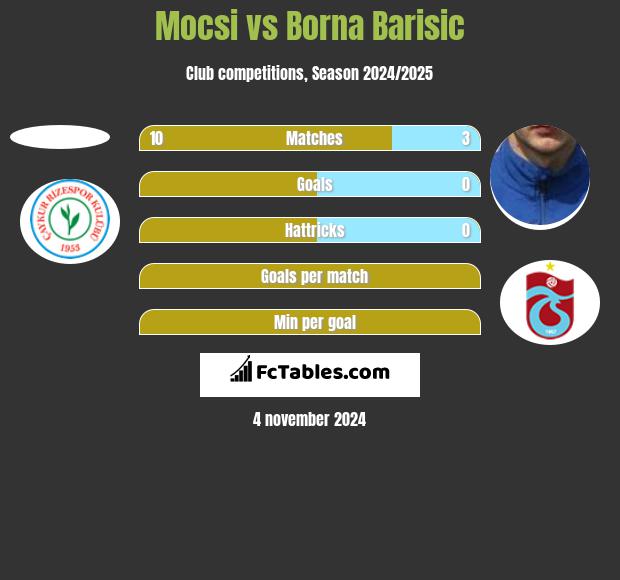 Mocsi vs Borna Barisic h2h player stats