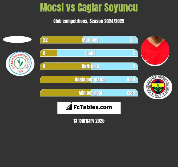 Mocsi vs Caglar Soyuncu h2h player stats