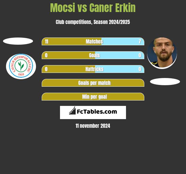 Mocsi vs Caner Erkin h2h player stats