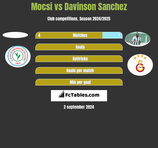 Mocsi vs Davinson Sanchez h2h player stats