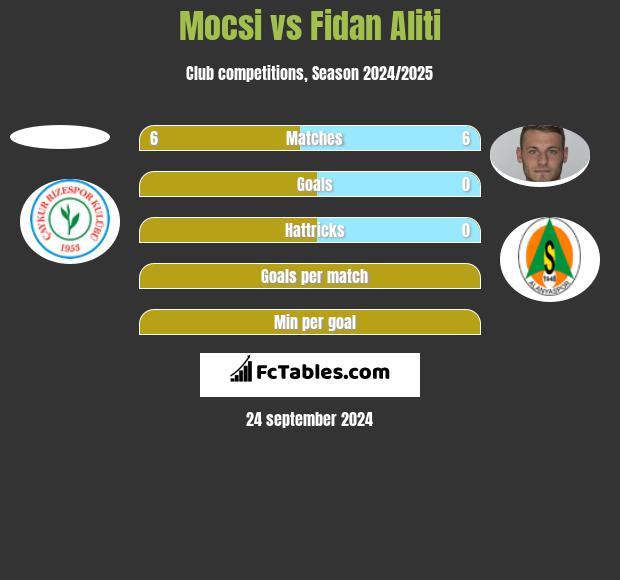 Mocsi vs Fidan Aliti h2h player stats