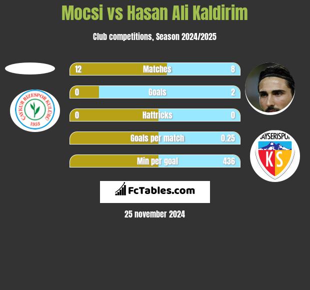 Mocsi vs Hasan Ali Kaldirim h2h player stats