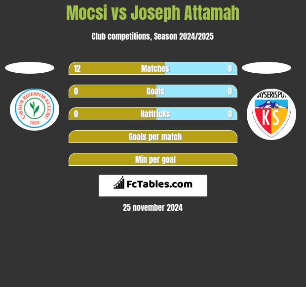 Mocsi vs Joseph Attamah h2h player stats