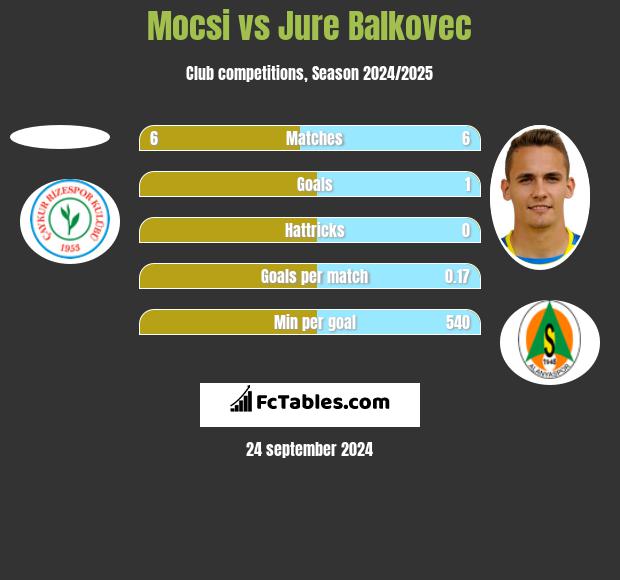 Mocsi vs Jure Balkovec h2h player stats