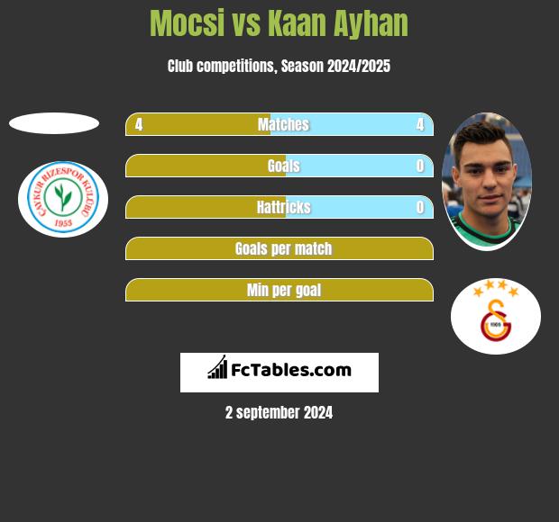 Mocsi vs Kaan Ayhan h2h player stats