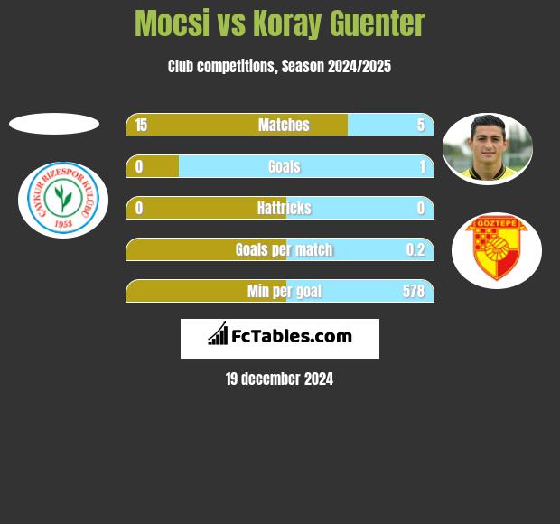 Mocsi vs Koray Guenter h2h player stats