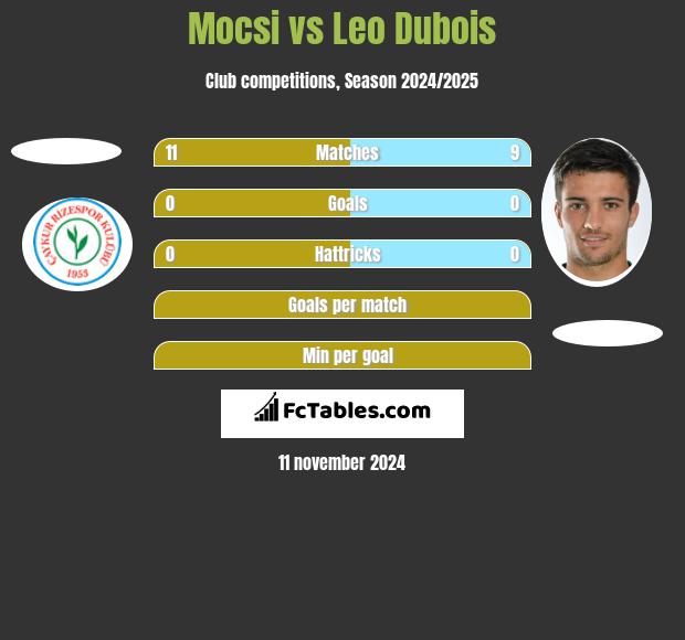 Mocsi vs Leo Dubois h2h player stats