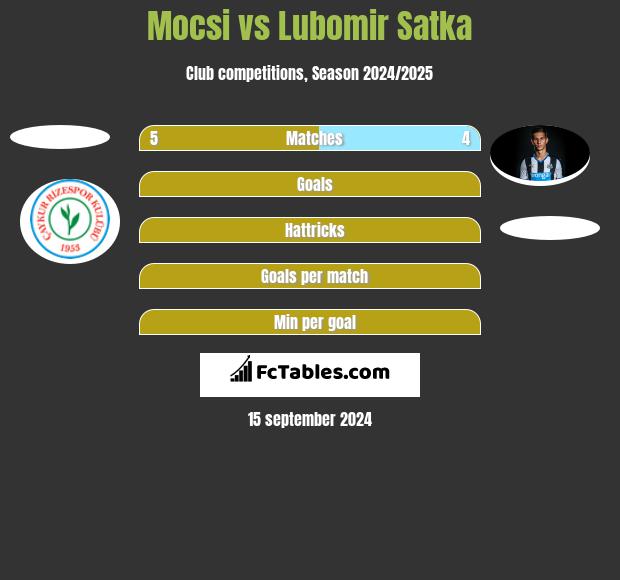 Mocsi vs Lubomir Satka h2h player stats