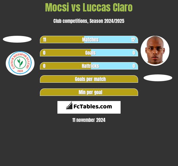 Mocsi vs Luccas Claro h2h player stats