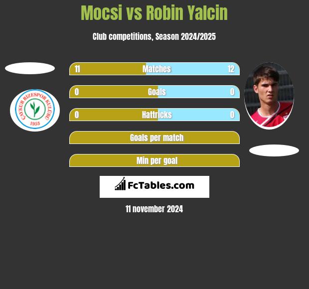 Mocsi vs Robin Yalcin h2h player stats