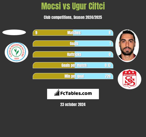 Mocsi vs Ugur Ciftci h2h player stats