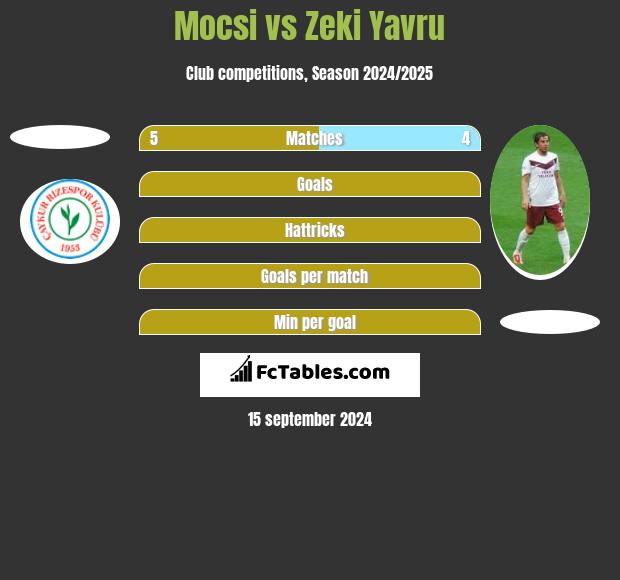 Mocsi vs Zeki Yavru h2h player stats