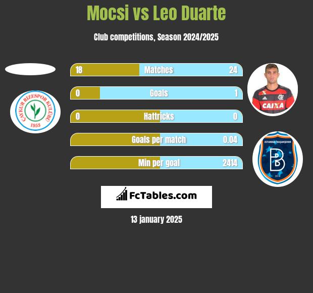 Mocsi vs Leo Duarte h2h player stats