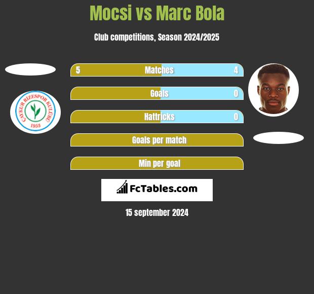 Mocsi vs Marc Bola h2h player stats