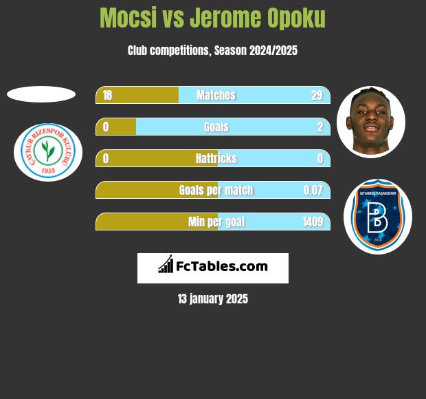 Mocsi vs Jerome Opoku h2h player stats