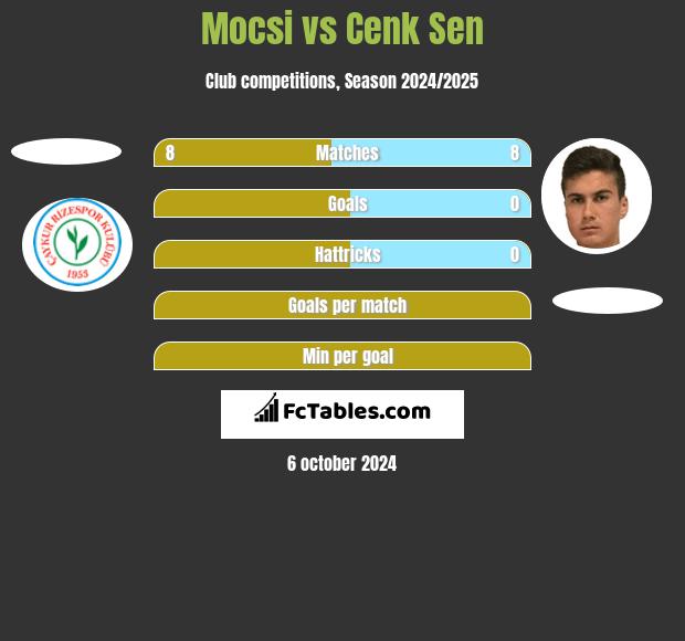 Mocsi vs Cenk Sen h2h player stats