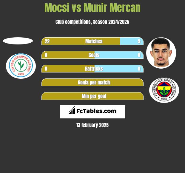 Mocsi vs Munir Mercan h2h player stats