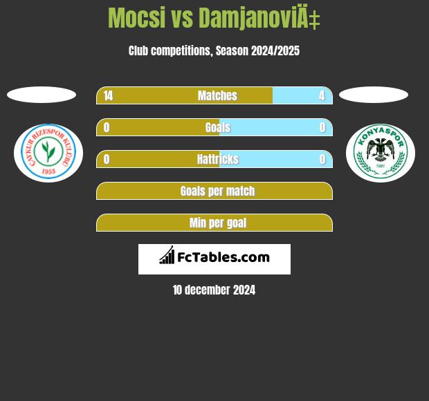 Mocsi vs DamjanoviÄ‡ h2h player stats