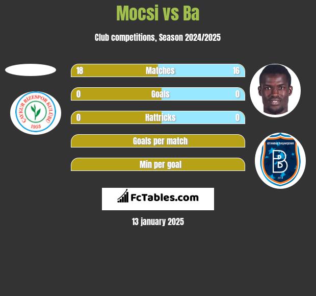 Mocsi vs Ba h2h player stats