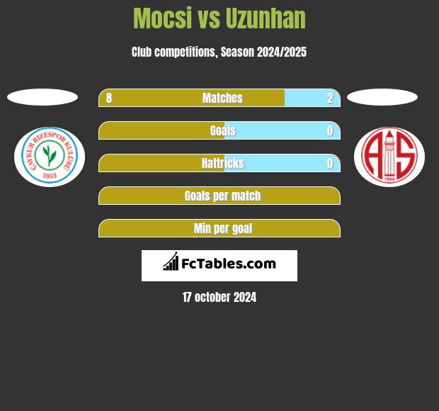 Mocsi vs Uzunhan h2h player stats