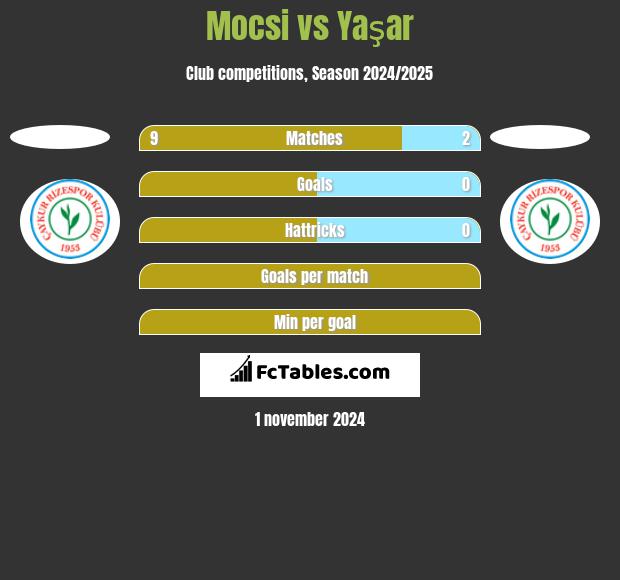 Mocsi vs Yaşar h2h player stats