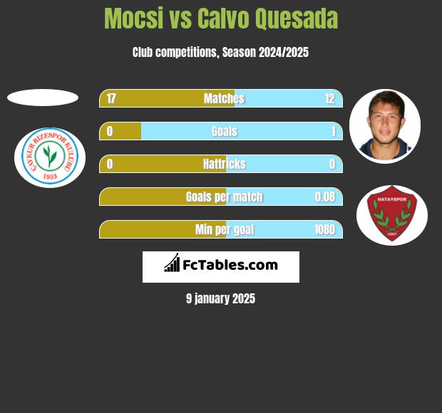 Mocsi vs Calvo Quesada h2h player stats