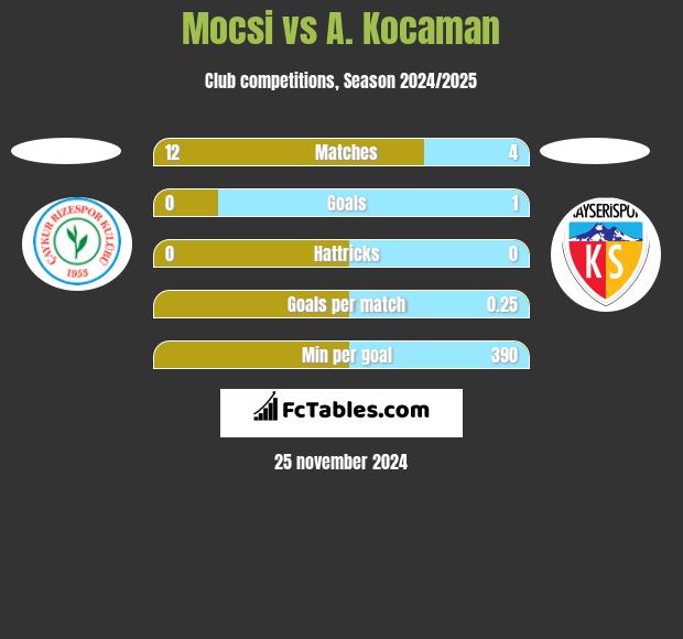 Mocsi vs A. Kocaman h2h player stats