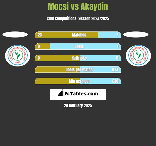 Mocsi vs Akaydin h2h player stats