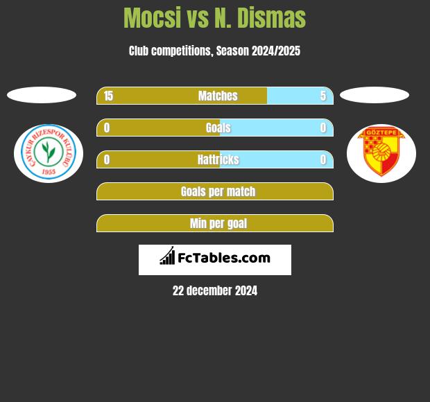 Mocsi vs N. Dismas h2h player stats