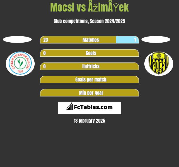 Mocsi vs ÅžimÅŸek h2h player stats