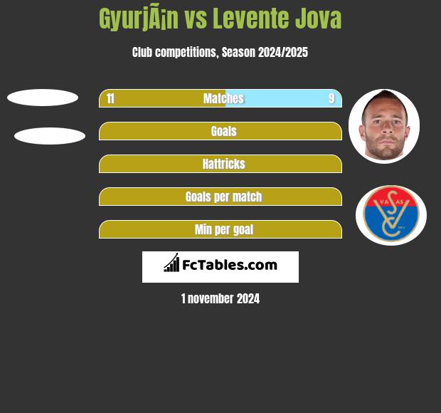 GyurjÃ¡n vs Levente Jova h2h player stats