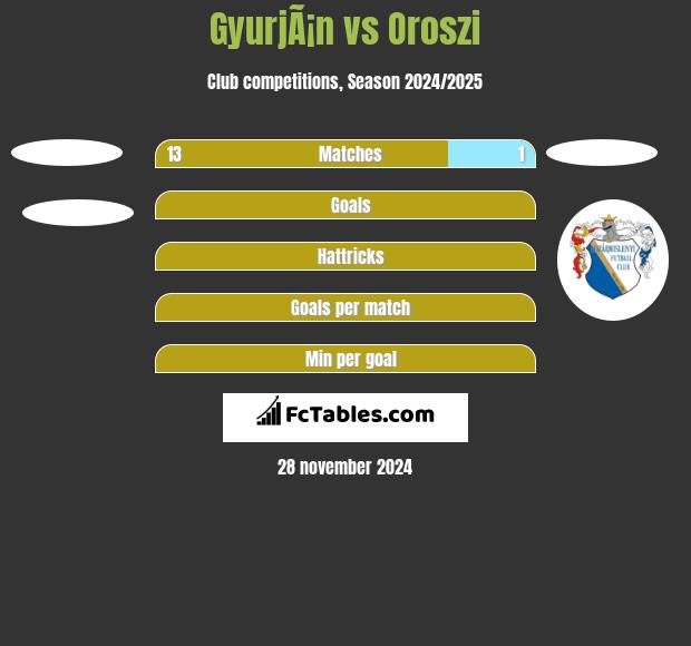 GyurjÃ¡n vs Oroszi h2h player stats