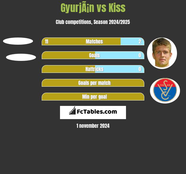 GyurjÃ¡n vs Kiss h2h player stats