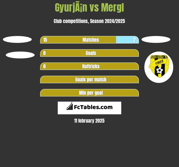 GyurjÃ¡n vs Mergl h2h player stats