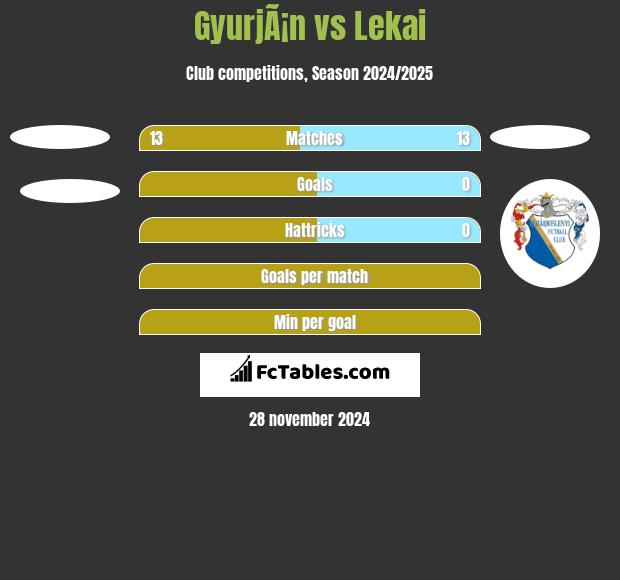 GyurjÃ¡n vs Lekai h2h player stats