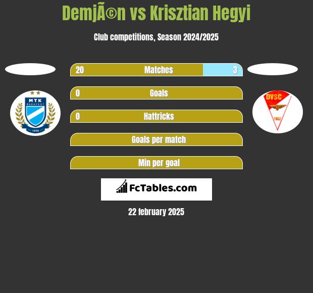 DemjÃ©n vs Krisztian Hegyi h2h player stats