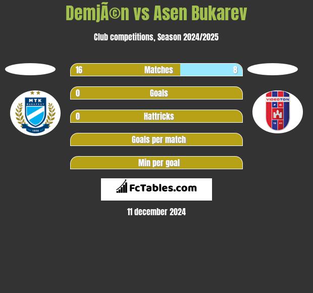 DemjÃ©n vs Asen Bukarev h2h player stats