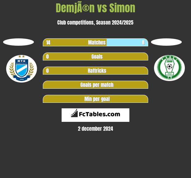 DemjÃ©n vs Simon h2h player stats