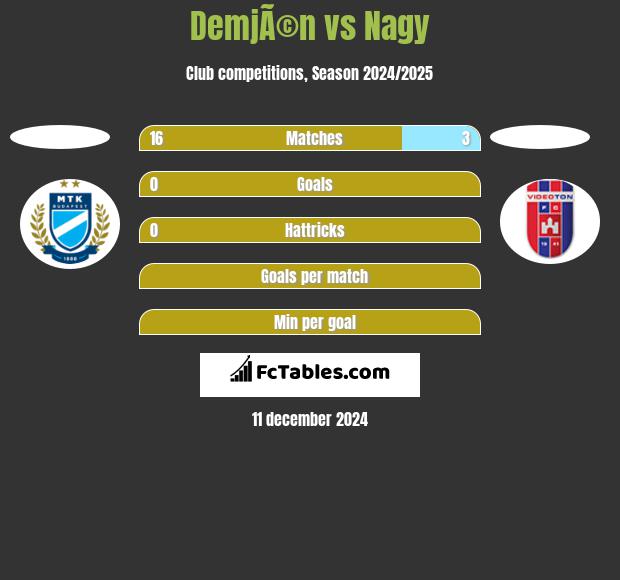 DemjÃ©n vs Nagy h2h player stats