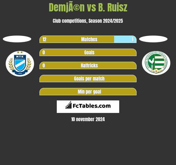 DemjÃ©n vs B. Ruisz h2h player stats